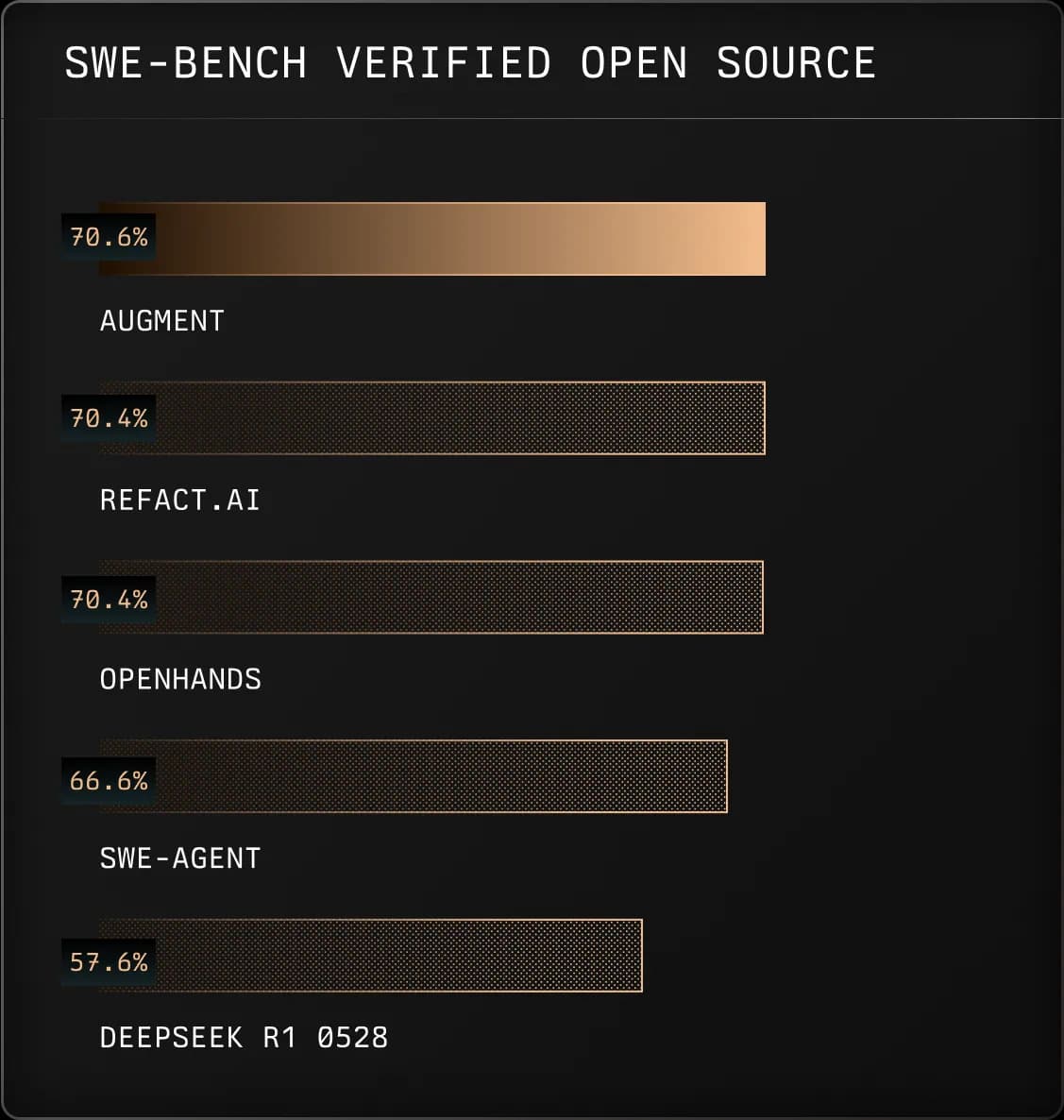 Augment leading on SWE-Bench Verified