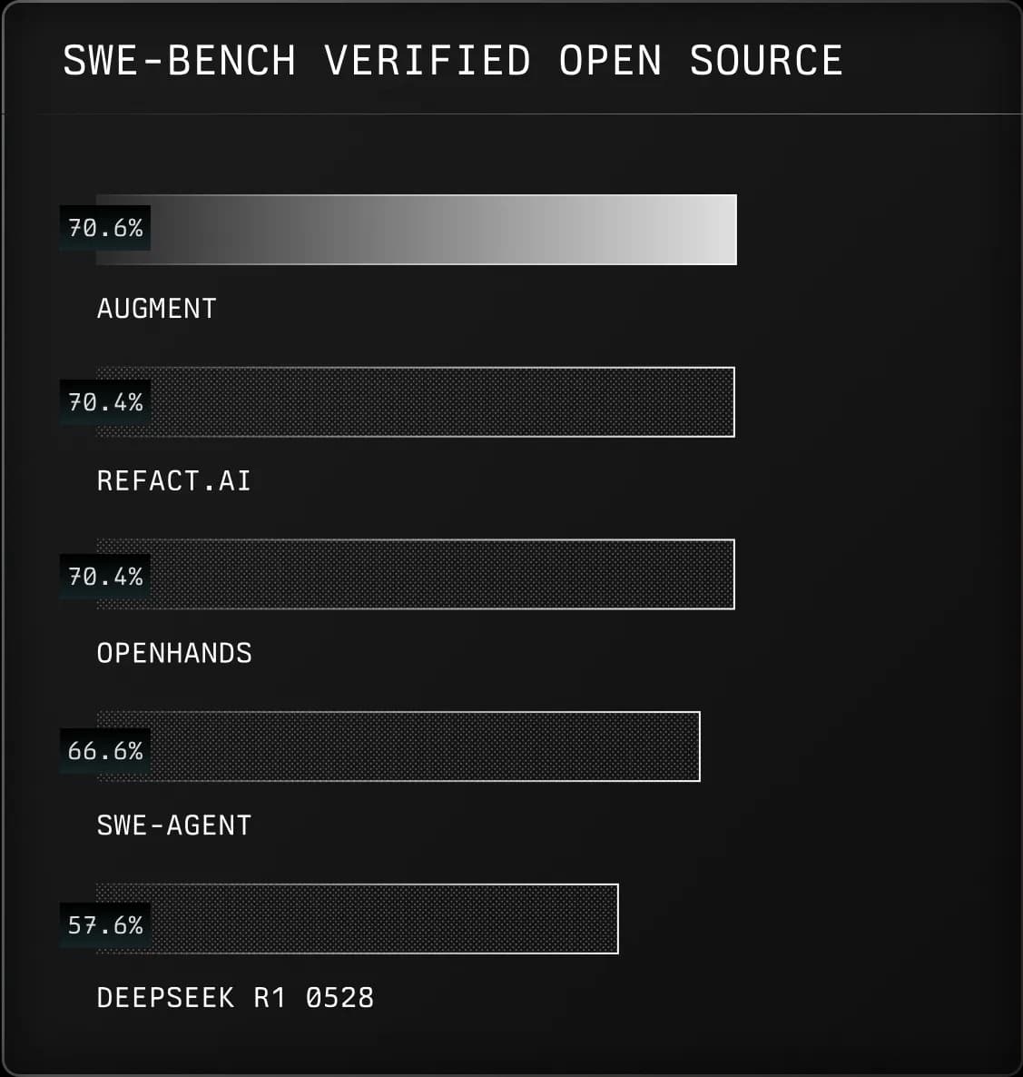 Augment leading on SWE-Bench Verified