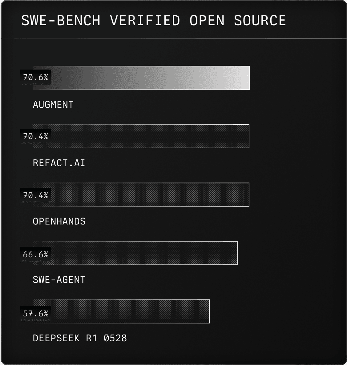 Augment leading on SWE-Bench Verified