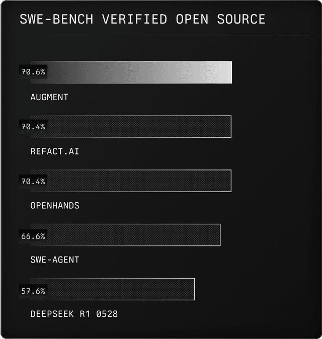 Augment leading on SWE-Bench Verified